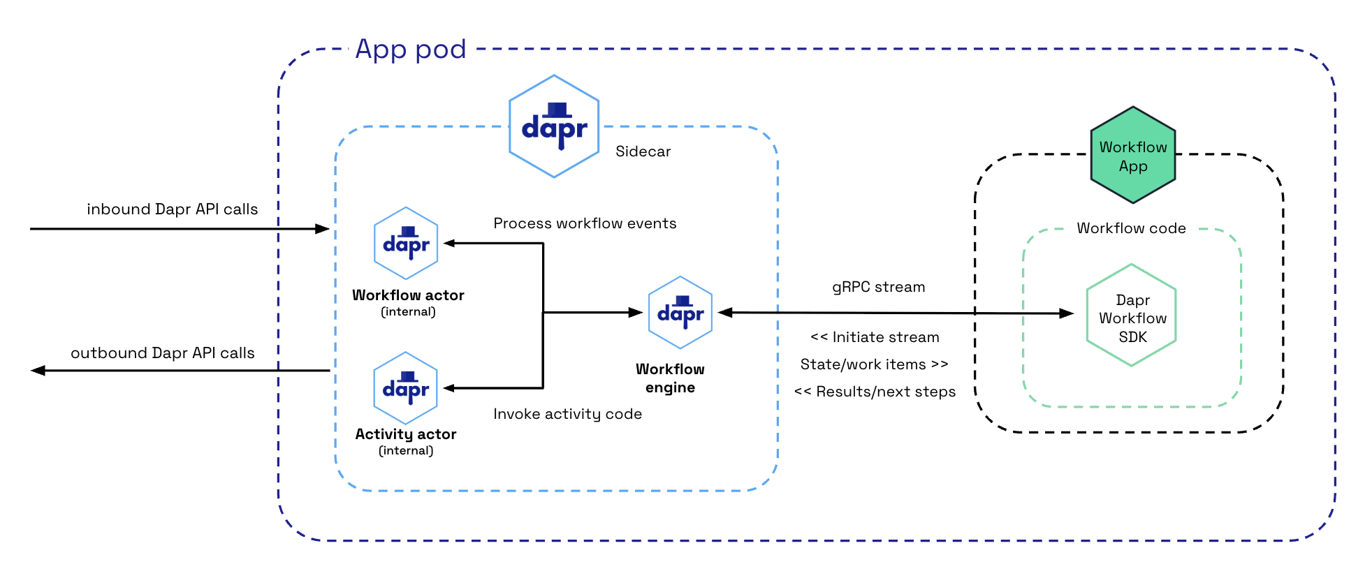 Потік gRPC робочого процесу Dapr