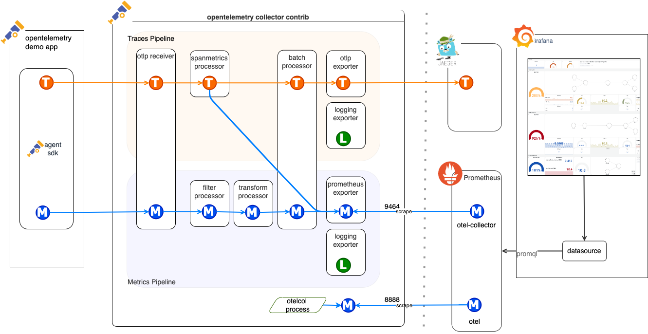 Огляд OpenTelemetry Collector
